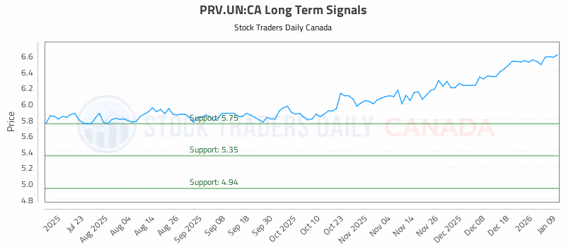 Stock Chart for PRV.UN:CA