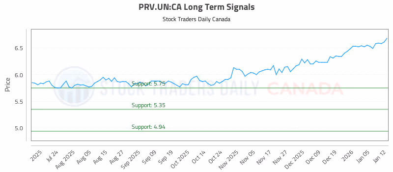 Stock Chart for PRV.UN:CA