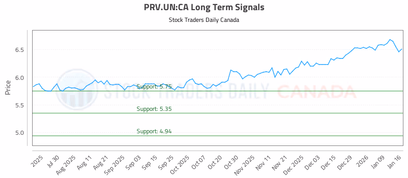 Stock Chart for PRV.UN:CA