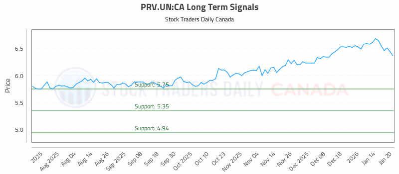 Stock Chart for PRV.UN:CA