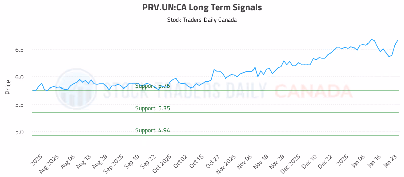 Stock Chart for PRV.UN:CA