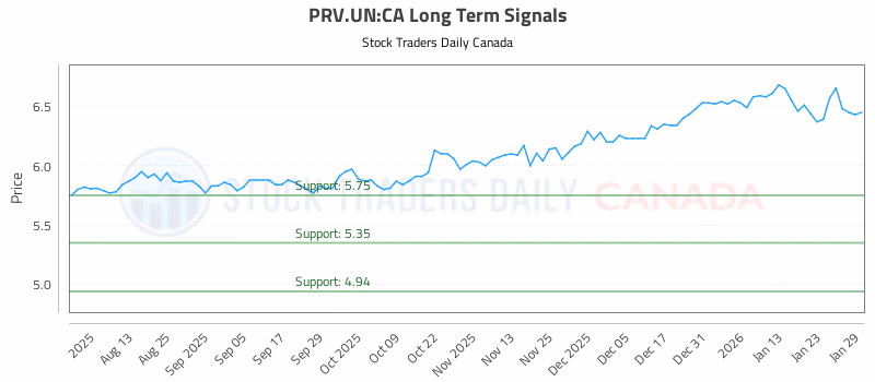 Stock Chart for PRV.UN:CA