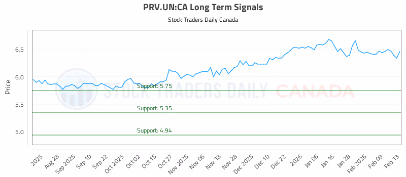Stock Chart for PRV.UN:CA