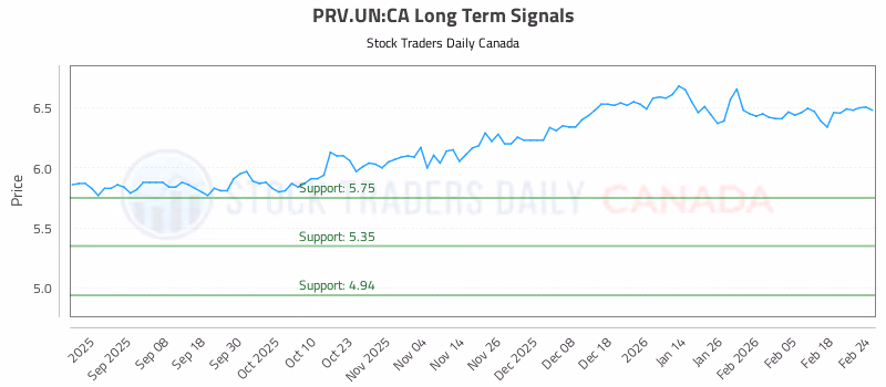 Stock Chart for PRV.UN:CA
