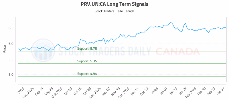Stock Chart for PRV.UN:CA