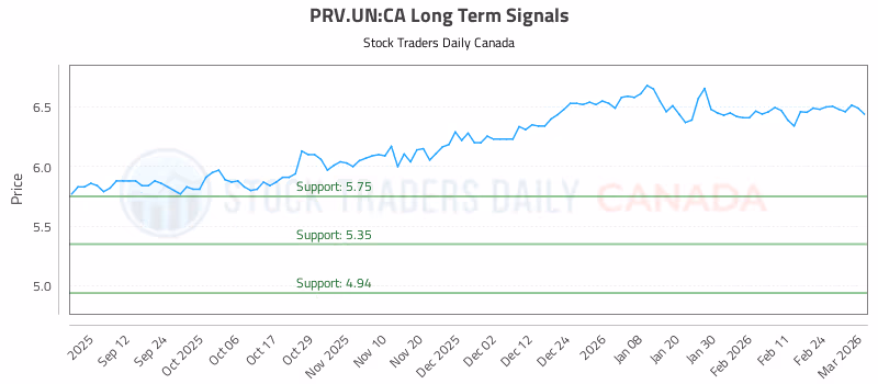 Stock Chart for PRV.UN:CA