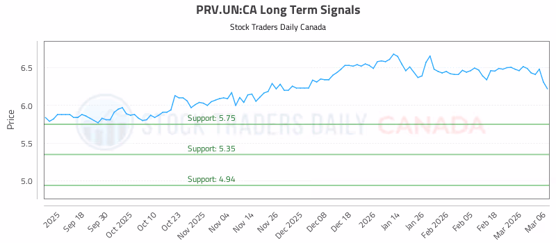 Stock Chart for PRV.UN:CA