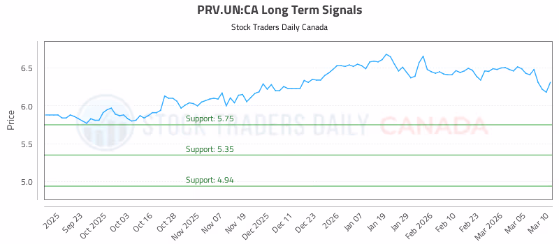 Stock Chart for PRV.UN:CA
