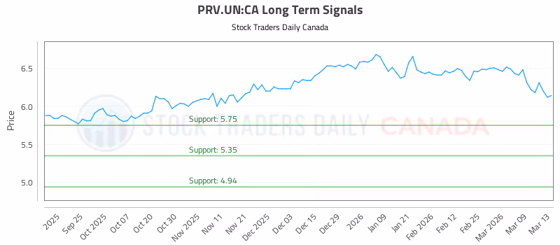 Stock Chart for PRV.UN:CA