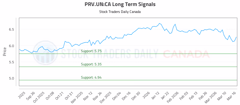 Stock Chart for PRV.UN:CA