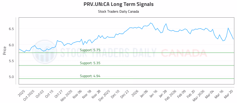 Stock Chart for PRV.UN:CA