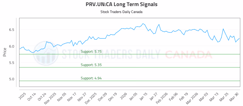 Stock Chart for PRV.UN:CA