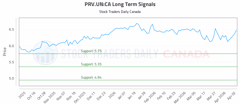 Stock Chart for PRV.UN:CA