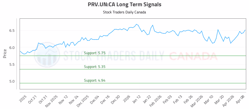 Stock Chart for PRV.UN:CA