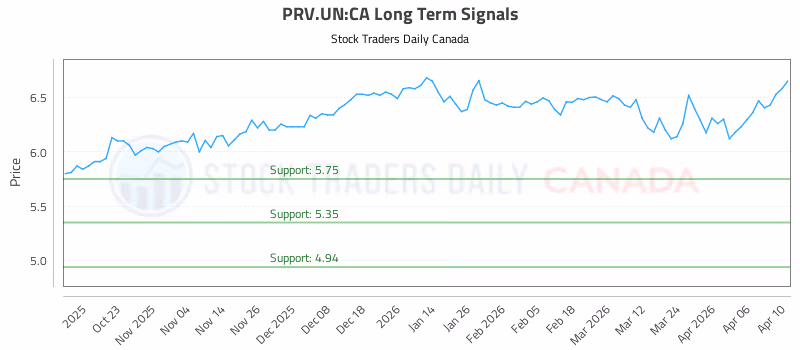 Stock Chart for PRV.UN:CA