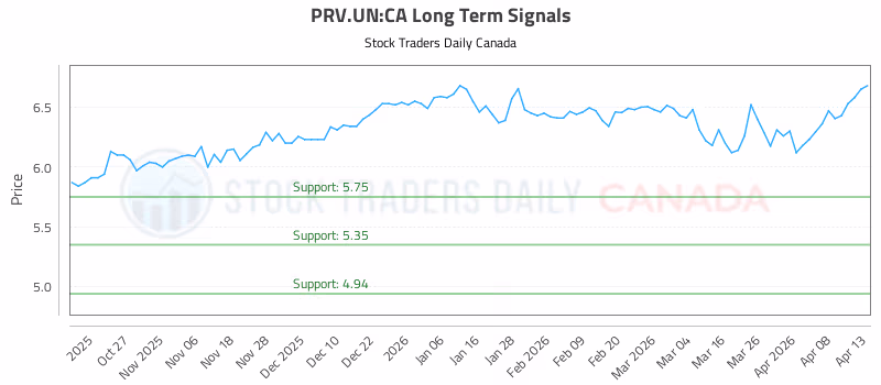 Stock Chart for PRV.UN:CA