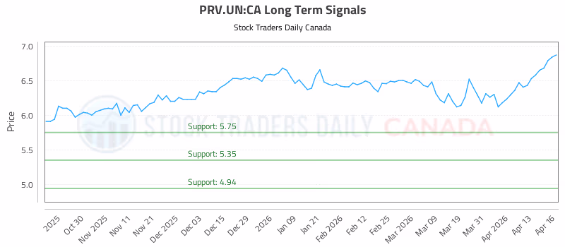 Stock Chart for PRV.UN:CA