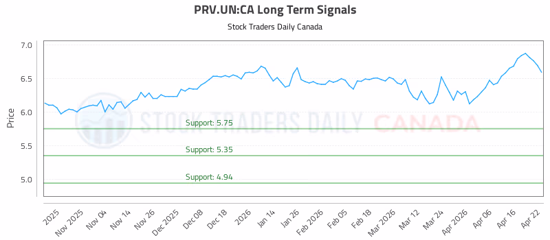 Stock Chart for PRV.UN:CA