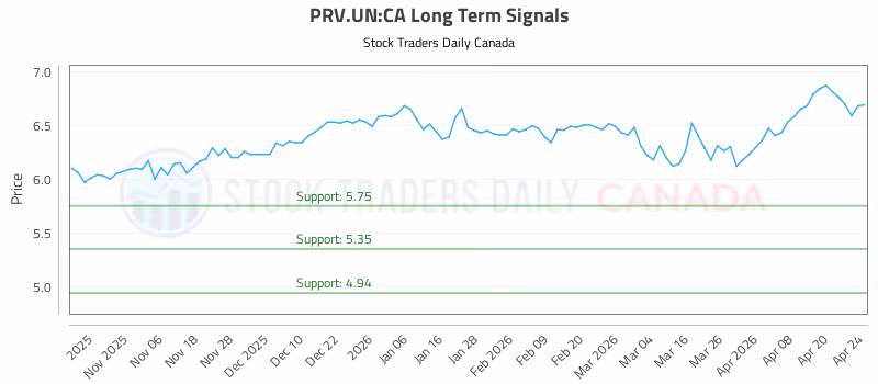 Stock Chart for PRV.UN:CA