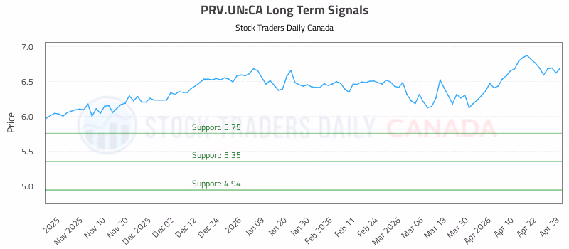 Stock Chart for PRV.UN:CA