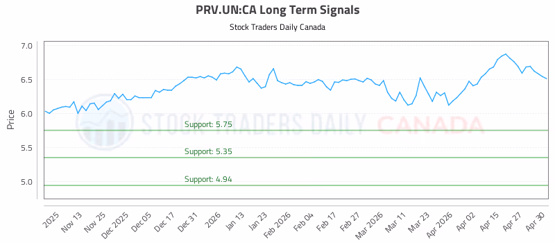 Stock Chart for PRV.UN:CA
