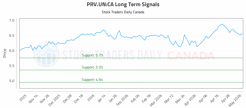 Stock Chart for PRV.UN:CA