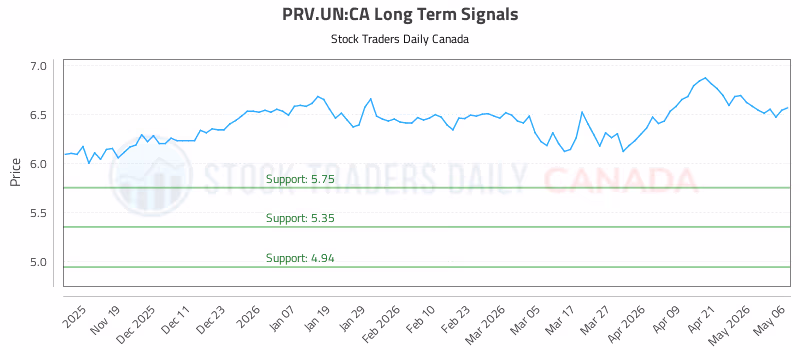 Stock Chart for PRV.UN:CA
