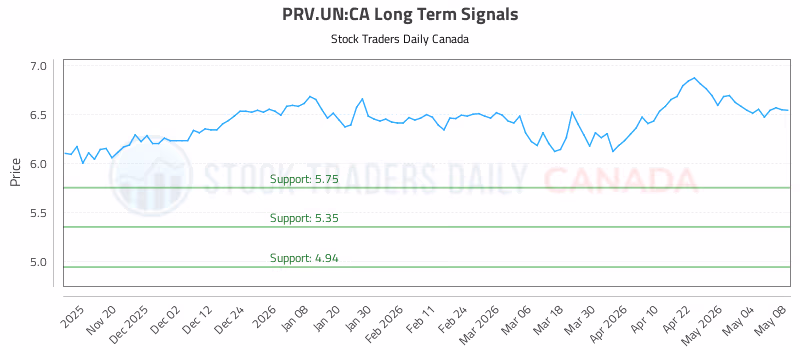 Stock Chart for PRV.UN:CA