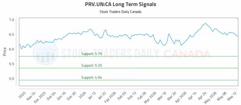Stock Chart for PRV.UN:CA