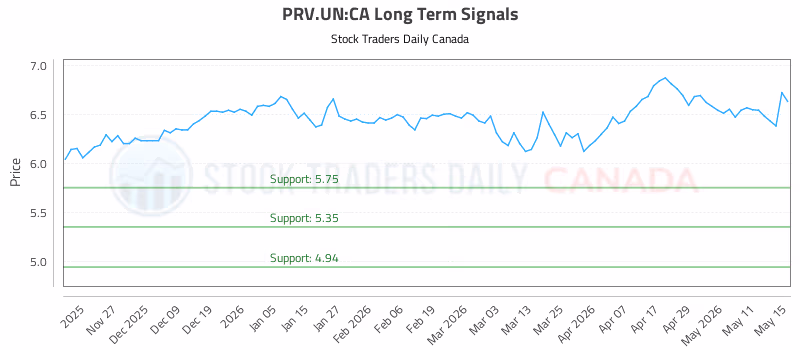 Stock Chart for PRV.UN:CA