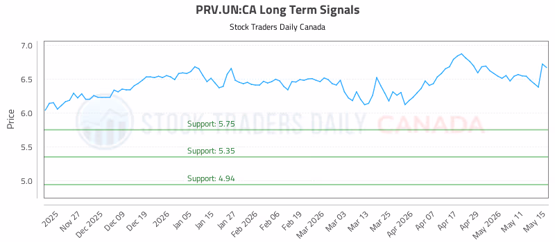 Stock Chart for PRV.UN:CA