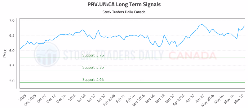 Stock Chart for PRV.UN:CA