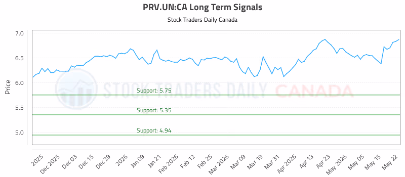 Stock Chart for PRV.UN:CA