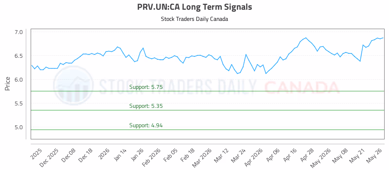 Stock Chart for PRV.UN:CA