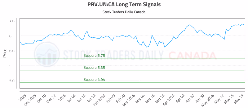 Stock Chart for PRV.UN:CA