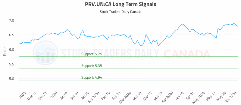 Stock Chart for PRV.UN:CA