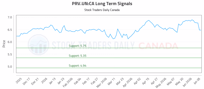 Stock Chart for PRV.UN:CA