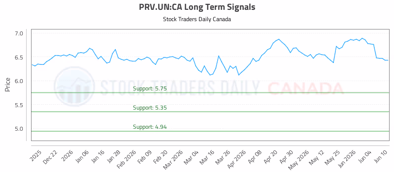 Stock Chart for PRV.UN:CA