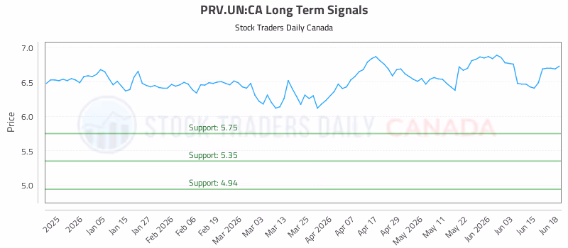 Stock Chart for PRV.UN:CA