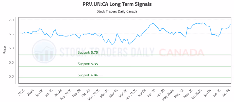 Stock Chart for PRV.UN:CA