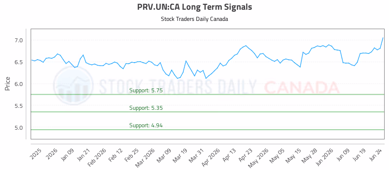 Stock Chart for PRV.UN:CA