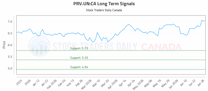 Stock Chart for PRV.UN:CA
