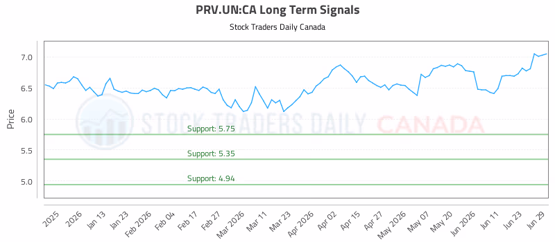 Stock Chart for PRV.UN:CA