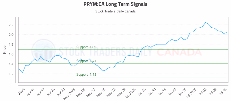 Stock Chart for PRYM:CA