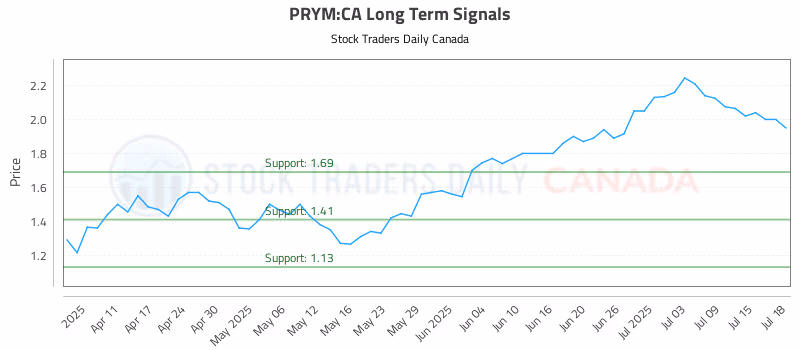 Stock Chart for PRYM:CA