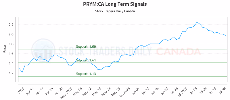 Stock Chart for PRYM:CA