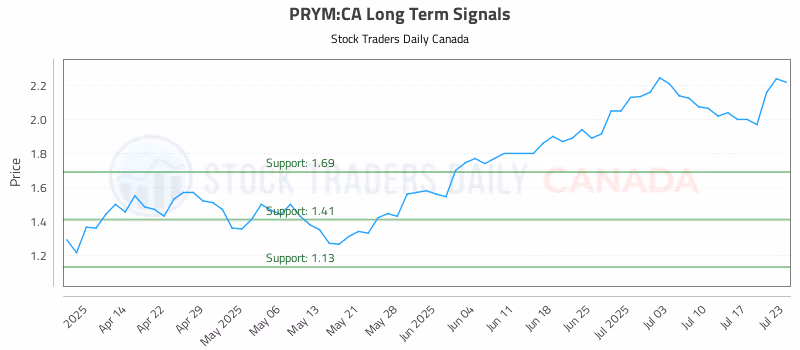 Stock Chart for PRYM:CA