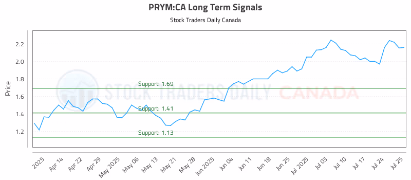Stock Chart for PRYM:CA