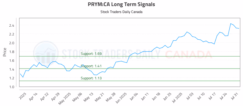 Stock Chart for PRYM:CA