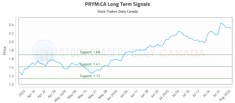 Stock Chart for PRYM:CA